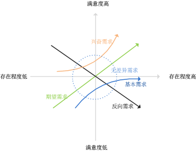 挖掘需求的方向有哪些（分享常用需求挖掘的7个方法）