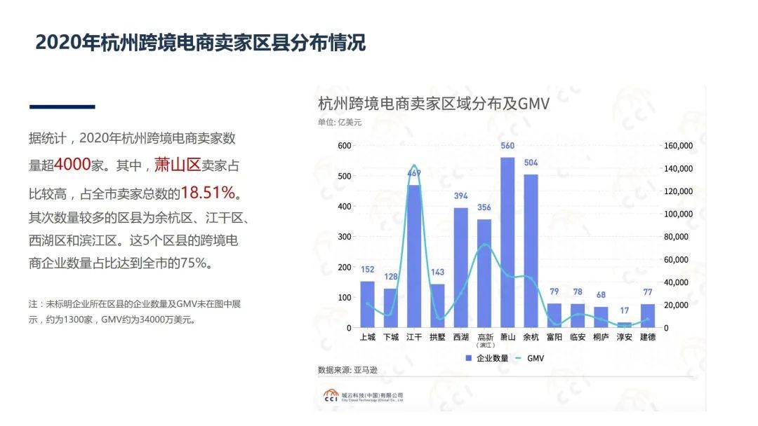 杭州跨境电商销售额哪个区最强？快来戳这份最新出炉的2020“图说跨境”报告！(杭州跨境电商代运营)