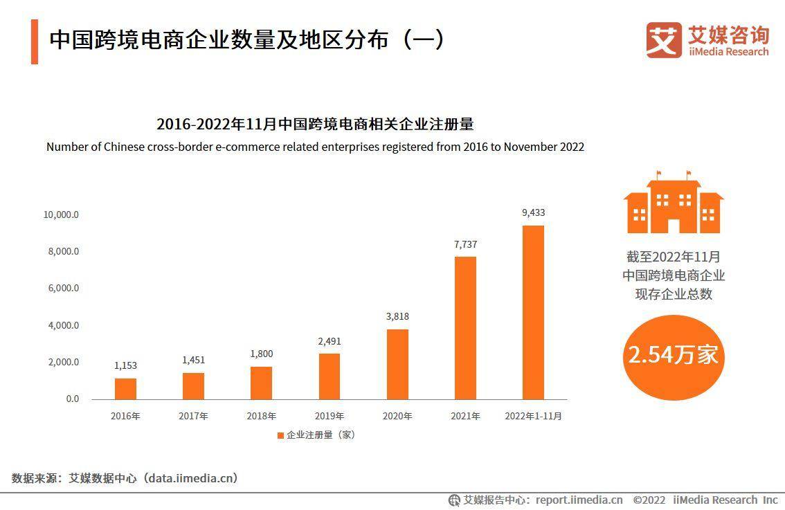 2022-2023年中国跨境出口电商行业发展现状与典型案例研究报告(跨境电商人员)