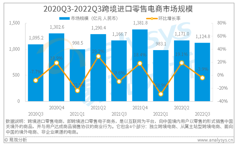 易观分析：2022年Q3中国跨境进口零售电商市场规模为1124.8亿元(国内进口跨境电商 数量官方数据)