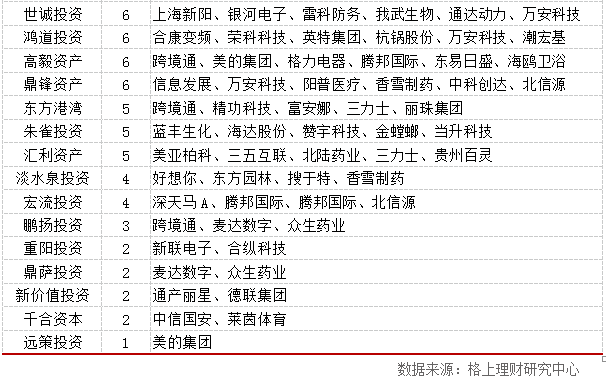 私募调研新动向：定增概念股成私募调研集中营(跨境通概念)