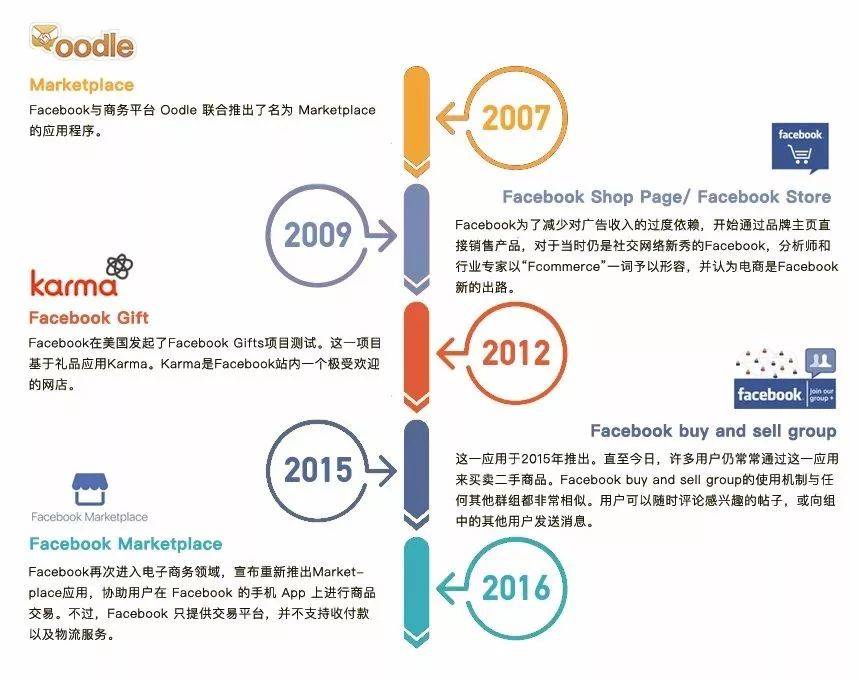 Facebook发力社交电商 中国跨境电商该怎么把握商机？(跨境电商商机)