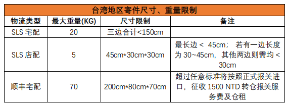 「跨境电商干货」shopee跨境物流指引（台湾站）(跨境运费行业解决方案)