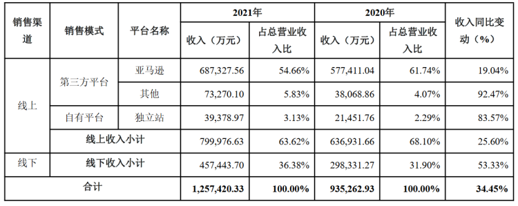 品玩出海周报丨安克创新发布2021年年报、TikTok Shop将在4月底上线东(越南跨境电商近期发布)