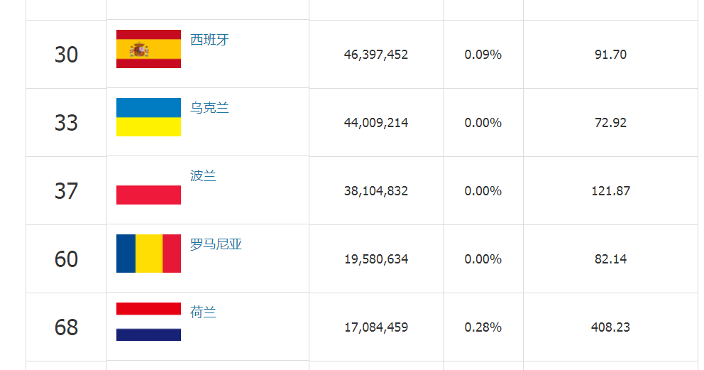 波兰有多少人口（欧洲十个人口大国排名分享）