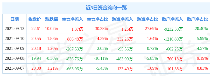 9月13日东航物流涨停分析：快递物流，跨境电商概念热股(跨境物流概念股龙头)