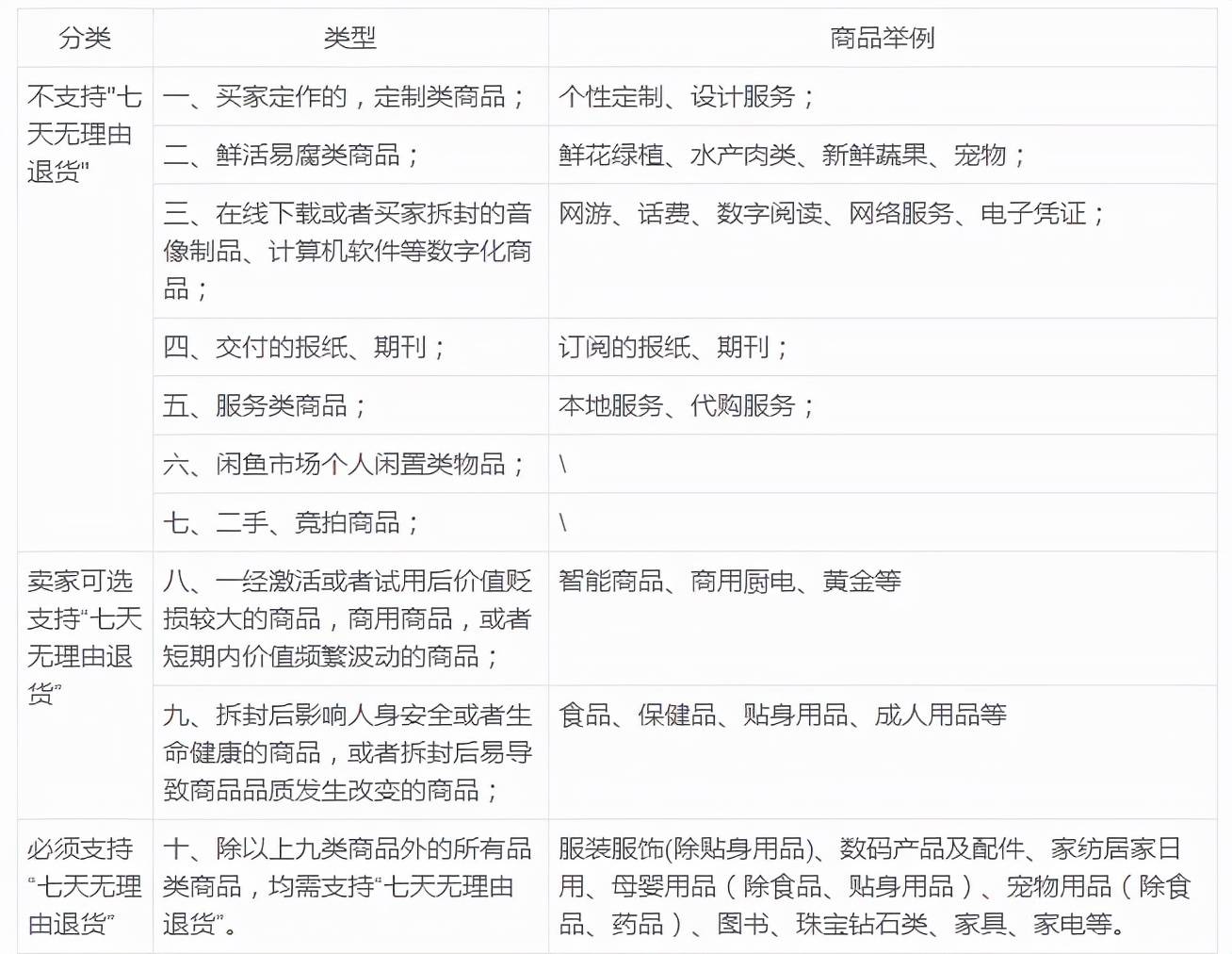 七天无理由退货是什么意思（正确理解“七天无理由”退货）
