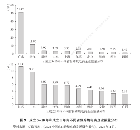 轻精品模式：后疫情时代跨境电商发展方向(跨境电商渗透率)