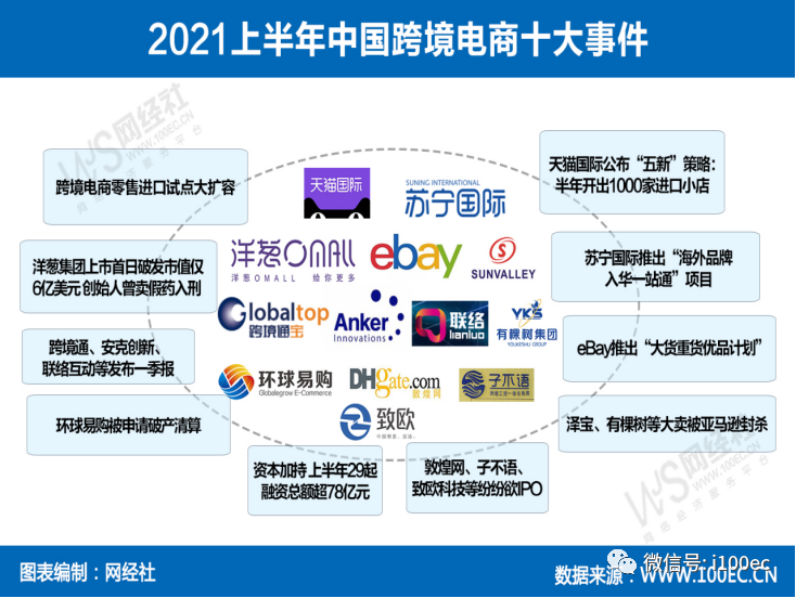 海淘用户达1.48亿！《上半年跨境电商市场数据报告》网经社发布(海豚跨境购 倒闭)