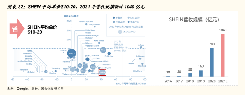 SHEIN再曝新融资，估值千亿美元跻身“全球独角兽第一梯队”(跨境电商投资报告)