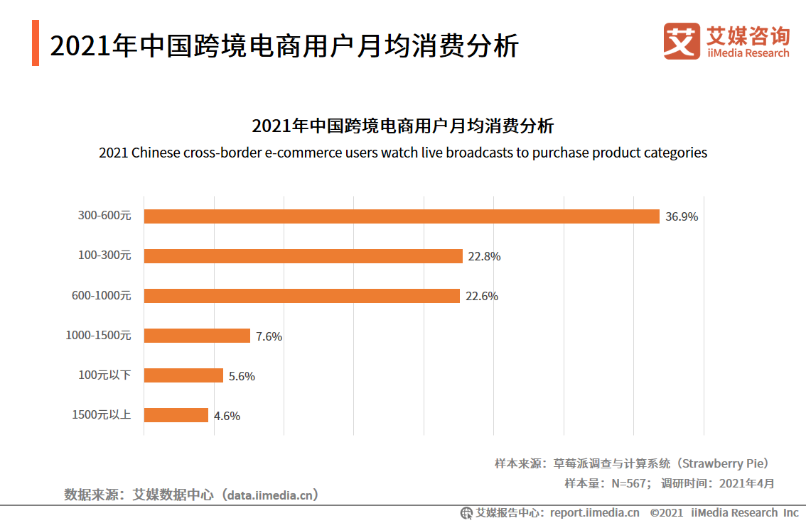 2021中国跨境电商行业细分领域及消费者行为数据分析(跨境电子商务市场分析解决方案)