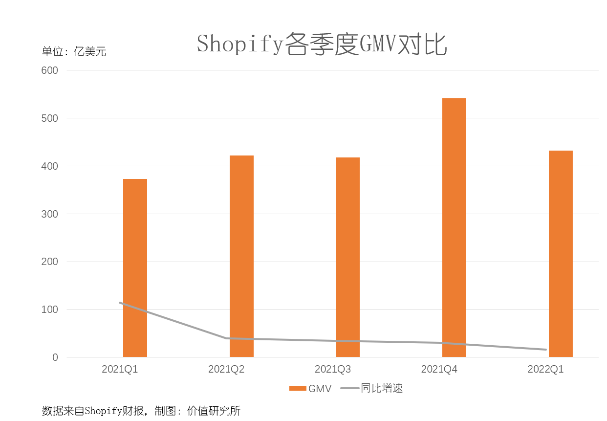Shopify一季度营收12.04亿美元 同比增长22%