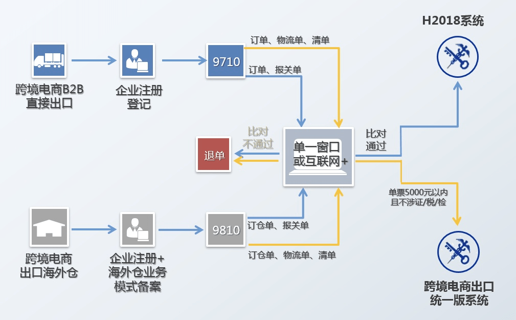 「干货」跨境电商专线运营模式讲解B2B对比篇(跨境电商的经营模式解决方案)