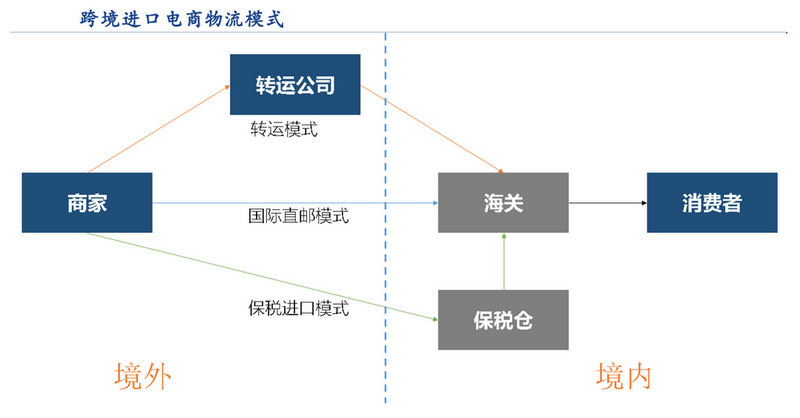 跨境进口电商三种物流模式分析，海外仓成为跨境电商竞争的焦点(跨境电商 物流运输)