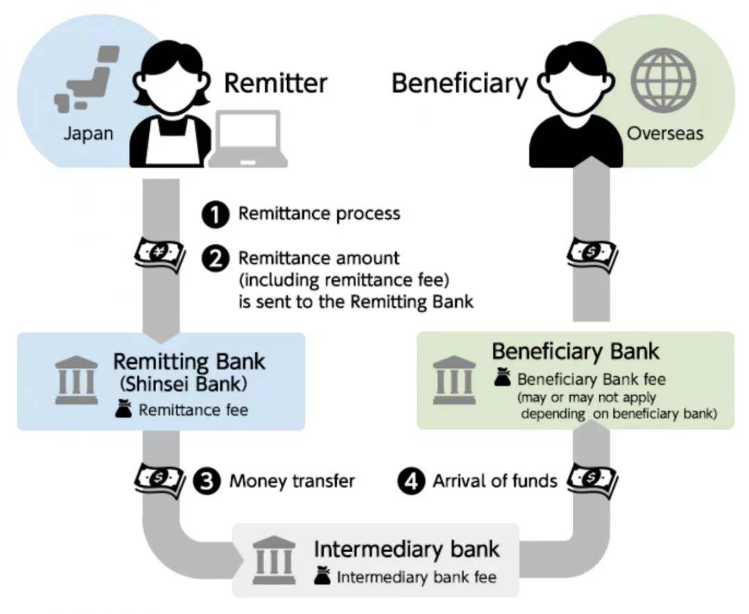 【声音】FinTech 如何破解跨境汇款到账慢、收费高难题？(比特币跨境转账)