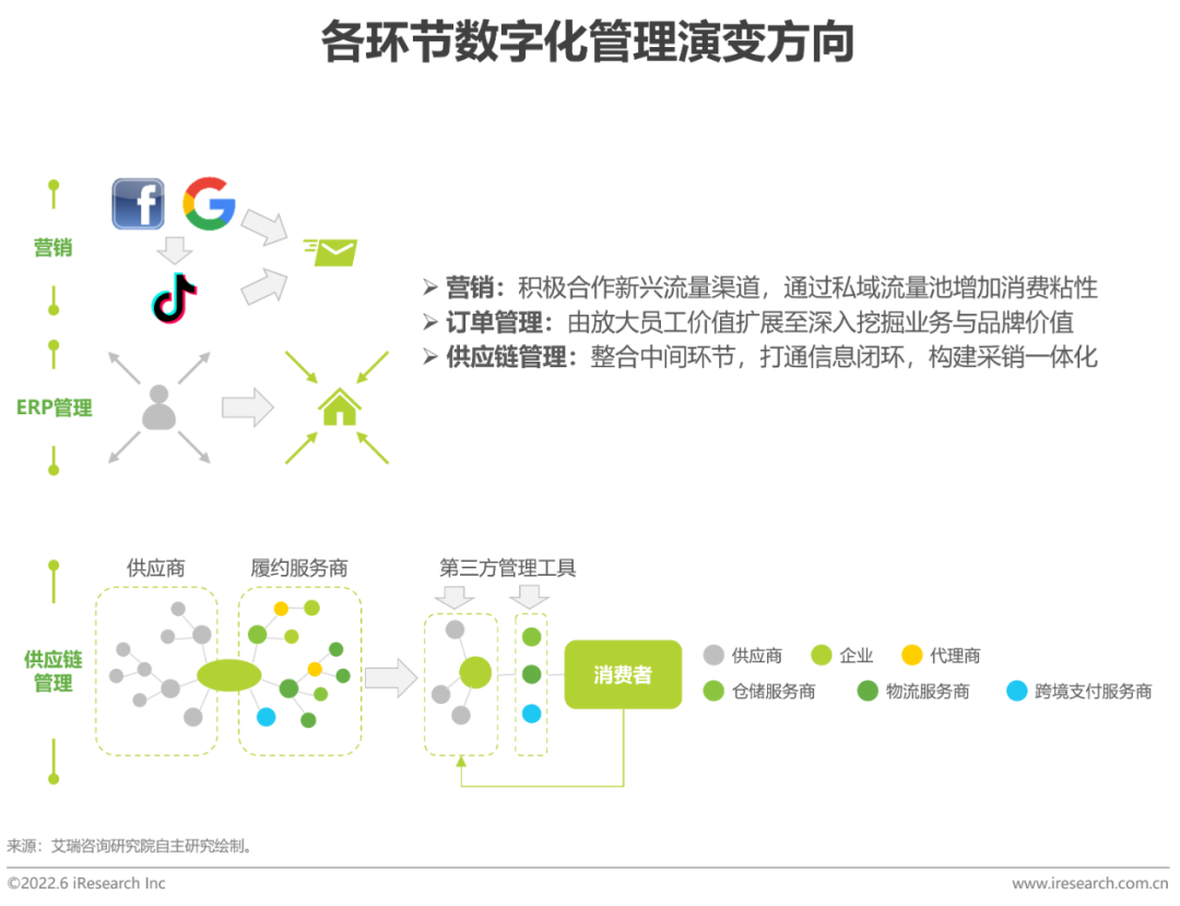 2022年中国跨境电商SaaS行业研究报告(跨境电子商务 研究)