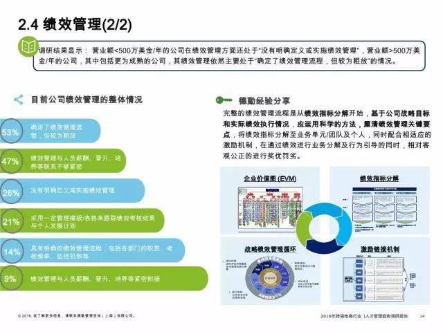 2016年跨境电商行业人才管理趋势调研报告（附报告）(中国跨境支付市场调研报告)