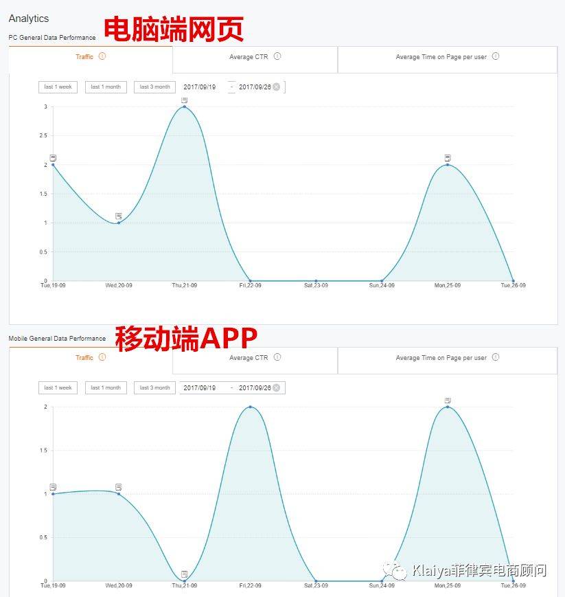 店铺装修：如何使用Lazada店铺装修工具?