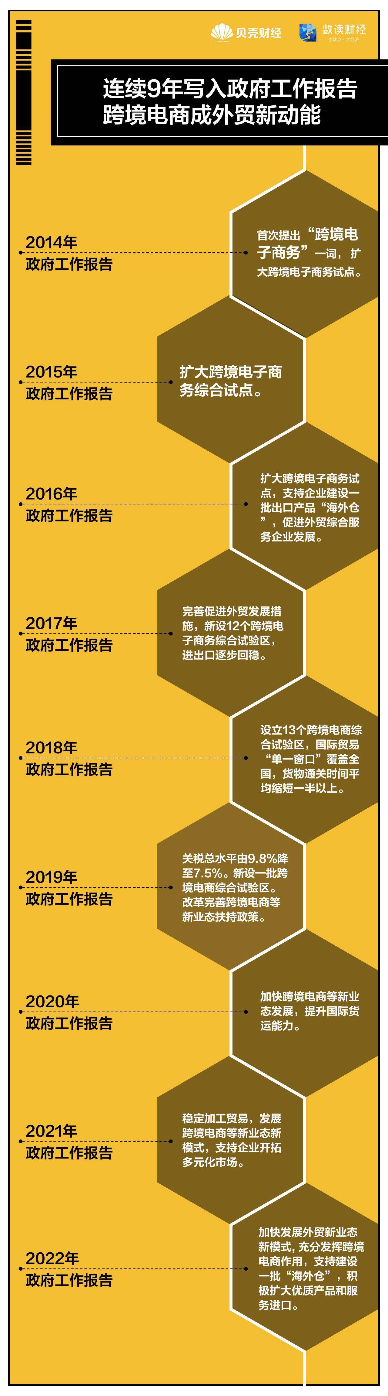 数读两会｜连续9年入政府工作报告 跨境电商“扩容时代”来了(跨境电商专家)