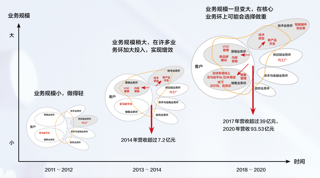 安克创新：跨境电商里跑出的品牌创造者 | 水滴案例(跨境电商 泽宝)