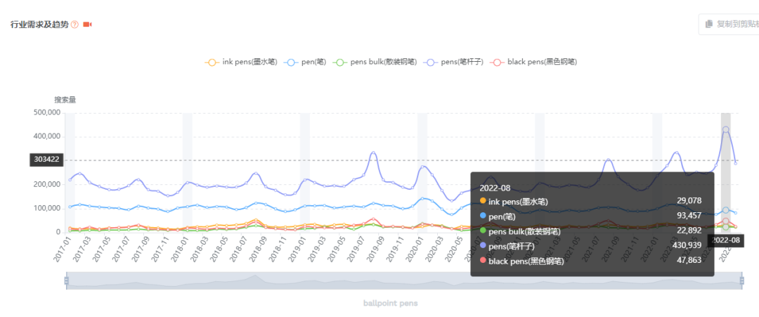 麒麟好物周刊Ⅰ|跨境电商笔类&圆珠笔选品分析及跨境调研数据分享(跨境电商定位)