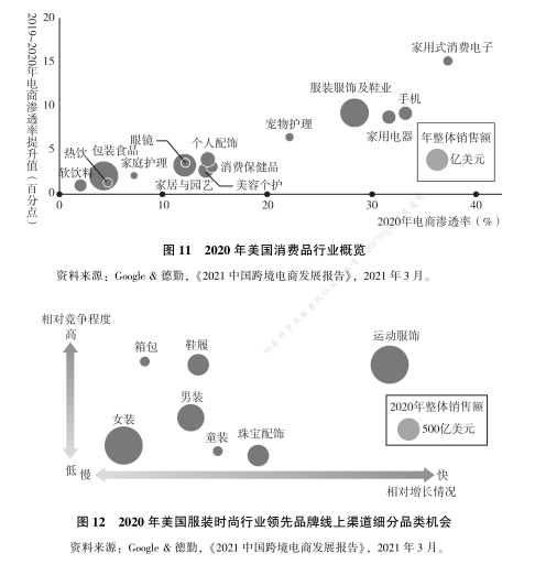 轻精品模式：后疫情时代跨境电商发展方向(跨境电商渗透率)