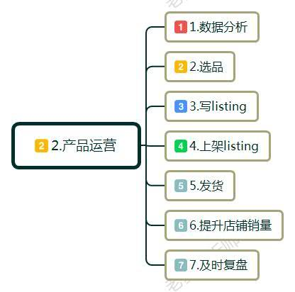 7个步骤告诉你如何做跨境电商？怎么做好跨境电商？零基础学习(如何做跨境)