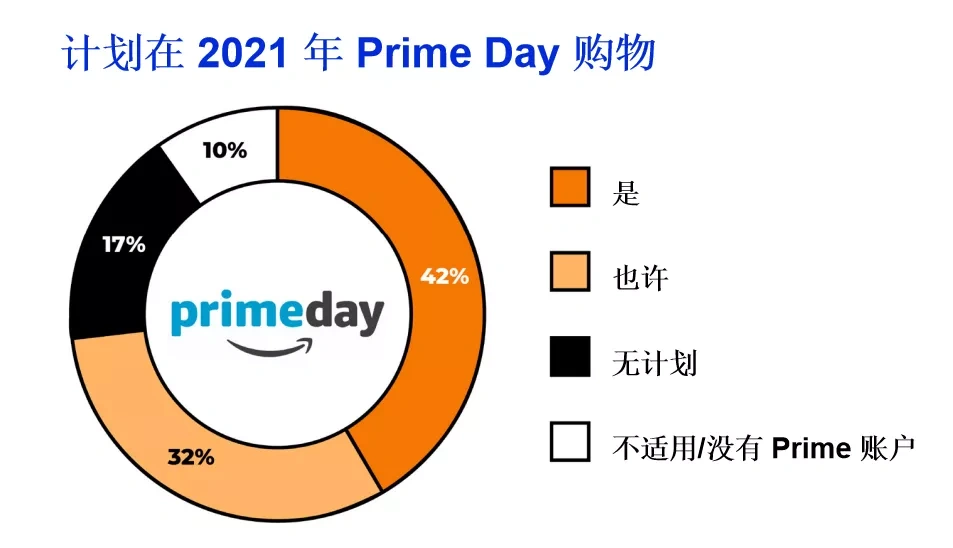 Prime Day有多少人计划消费（哪些品类最受欢迎）