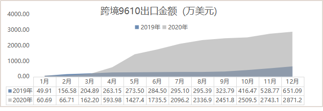 跨境9610 【决战四季度 夺取全年红⑦】跨境9610出口业务量突破1000万票！(跨境9610)