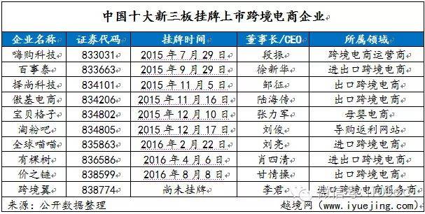 【盘点】十家新三板挂牌跨境电商企业(深圳价之链跨境电商)