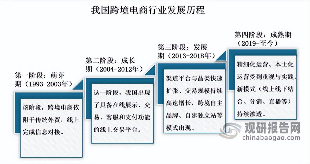 我国跨境出口电商行业现状及前景 国内外方面均有利好因素 行业未来(我国跨境电商的现状分析)