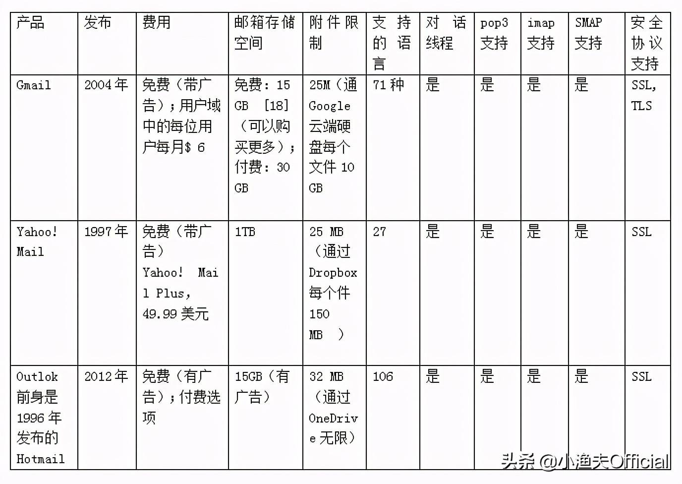 国内外常见邮箱及外贸邮箱选择