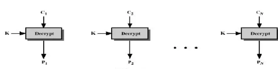 ctr模式什么意思（加密模式CBC、ECB、CTR、OCF和CFB）