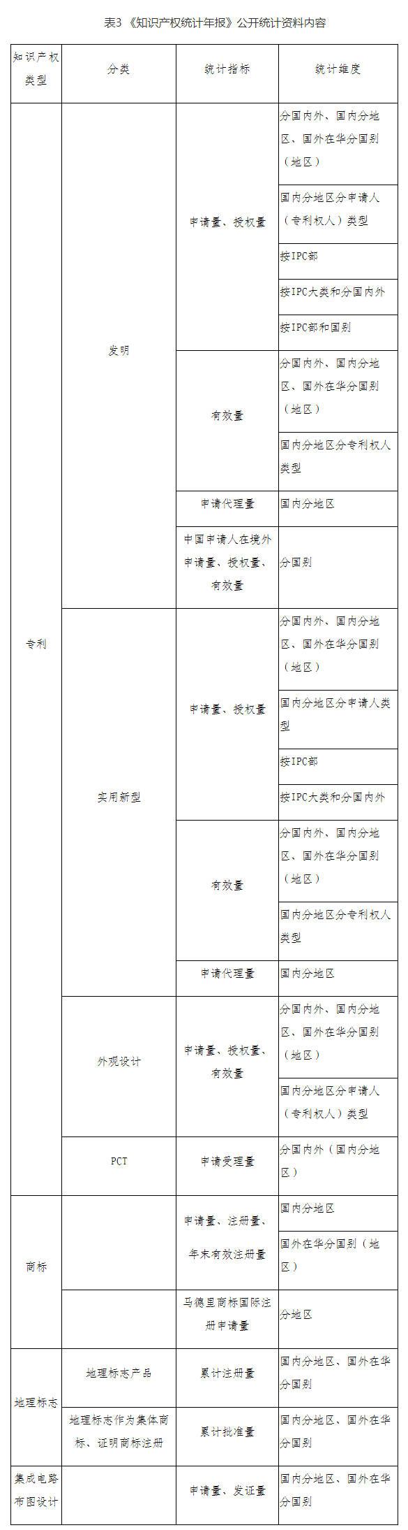 国家知识产权局如何查询（知识产权公开统计数据查询指引）