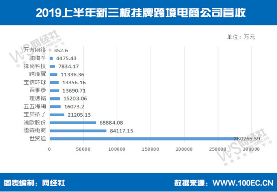 国内新三板挂牌电商成绩单：53家公司上半年营收超730亿(深圳跨境翼)