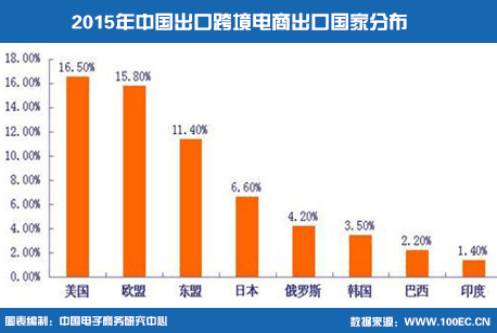 最新|中国出口跨境电子商务发展报告(跨境电商发展报告)