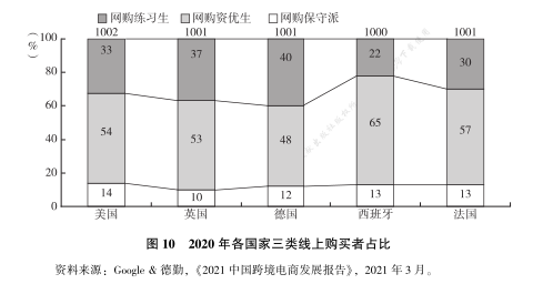 轻精品模式：后疫情时代跨境电商发展方向(跨境电商渗透率)