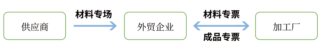 跨境电商委外加工也能出口退税？(跨境退税)