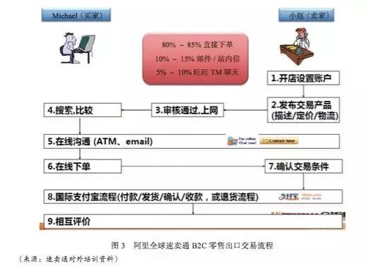 重磅 | 跨境电商模式与商业生态框架分析报告(跨境电子商务b2c模式)