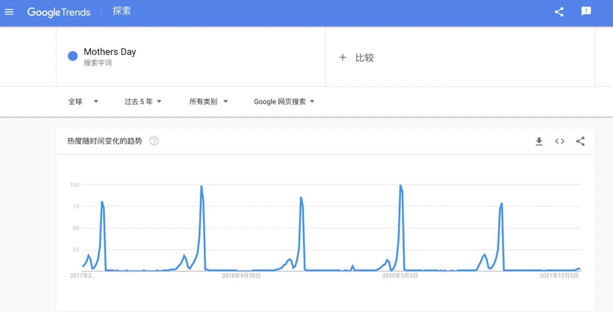 母亲节跨境电商销售指南（将品牌深入人心）