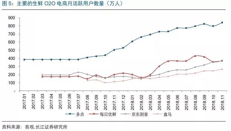 长江零售 | 生鲜系列专题之每日优鲜： 精选“优”品，暗仓保“鲜”(大拇指跨境商品直购店)