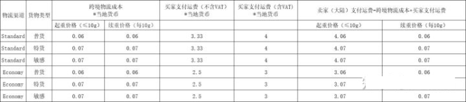 tiktok跨境电商物流成本,tiktok跨境电商物流成本计算表格下载(跨境运费怎么算)