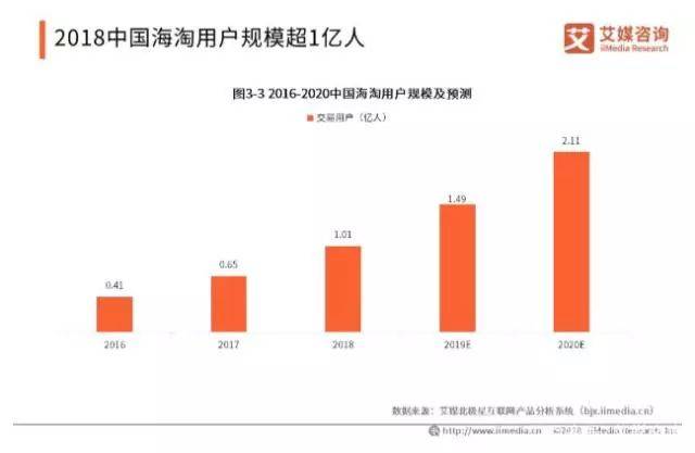 深度分析：2019全球跨境电商市场发展现状与趋势！(跨境电商目标市场分析)