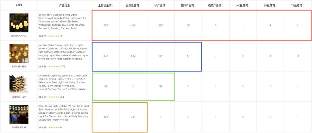 亚马逊大卖谈（关键词精细化管理）