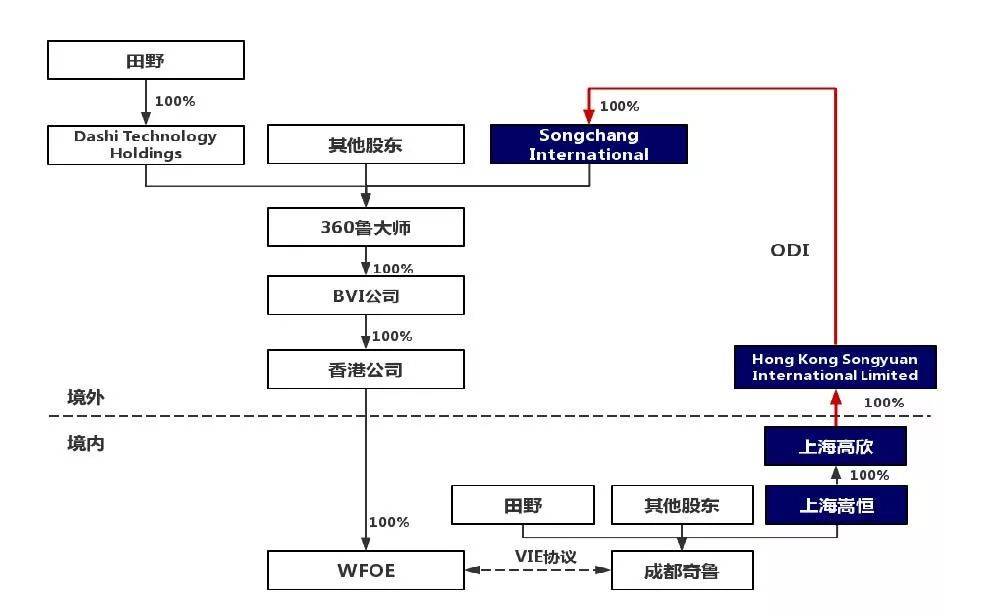 跨境投融资系列 ‖ 红筹架构下人民币机构ODI路径解密 – 以近期赴港上市的新经(人民币跨境直投)