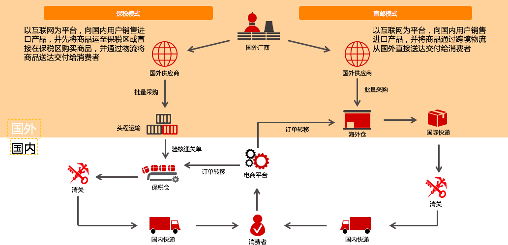 跨境电商是怎么清关的？(跨境出口b2c行业解决方案)