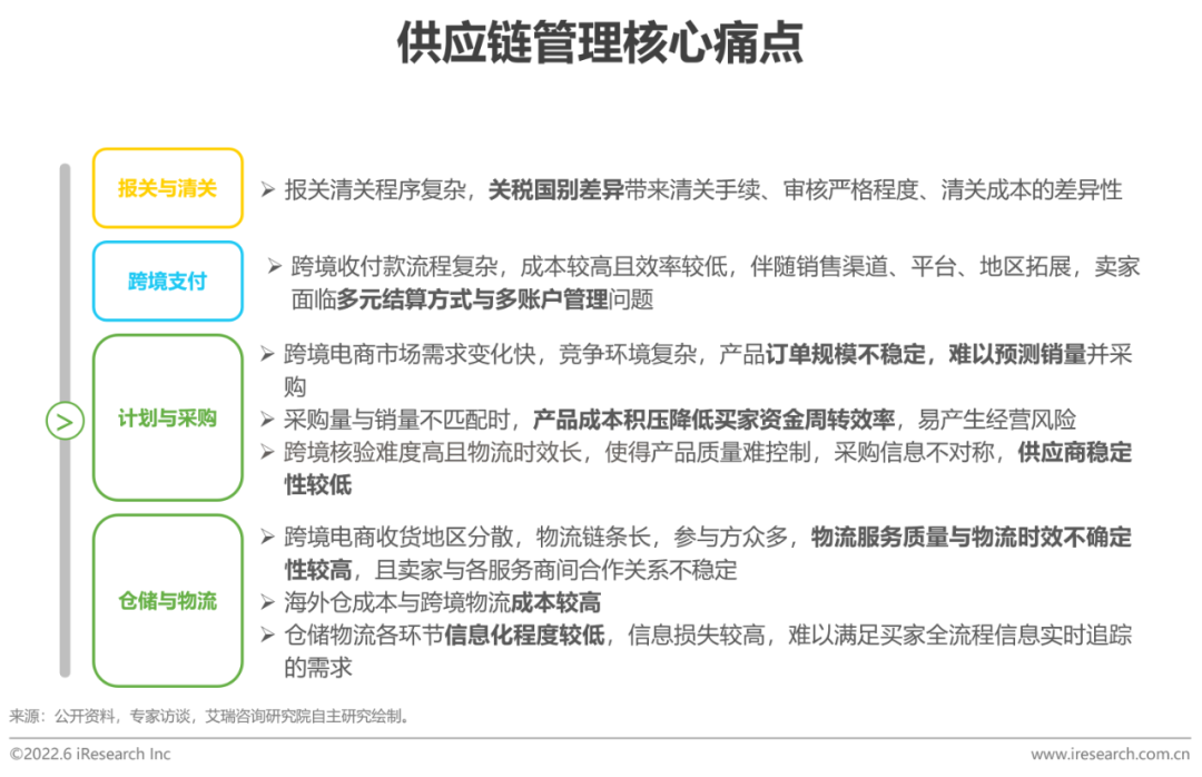 2022年中国跨境电商SaaS行业研究报告(跨境电子商务 研究)