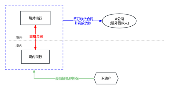 如何结合境外贷款新规，创新跨境银团及不动产跨境抵押(融资租赁跨境贷)