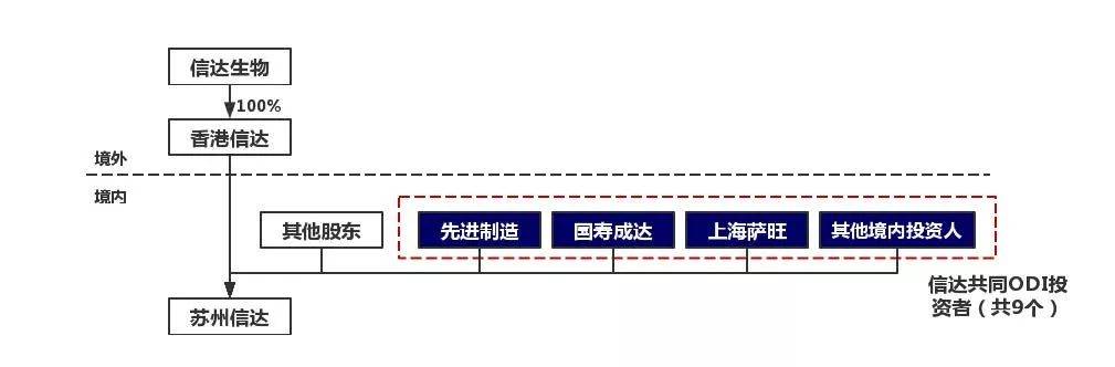 跨境投融资系列 ‖ 红筹架构下人民币机构ODI路径解密 – 以近期赴港上市的新经(人民币跨境直投)