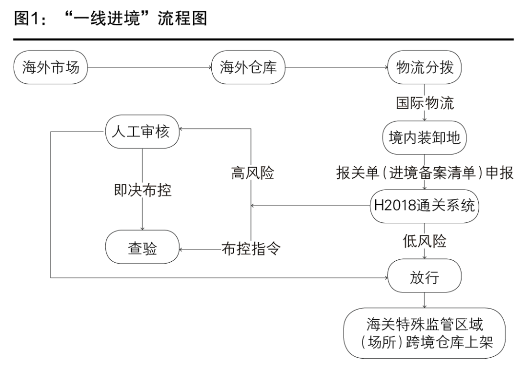 跨境电商零售进口发展历程与跨境电商网购保税进口及特殊区域出口监管模式概览(跨境电商税收新政全文)